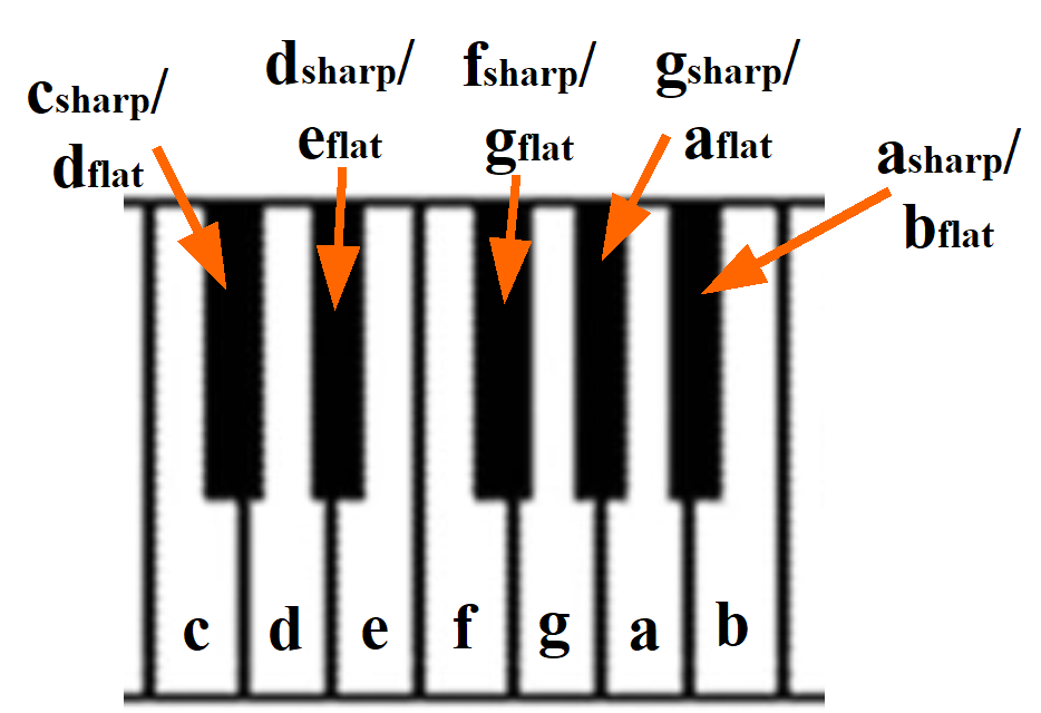 12 semitones
