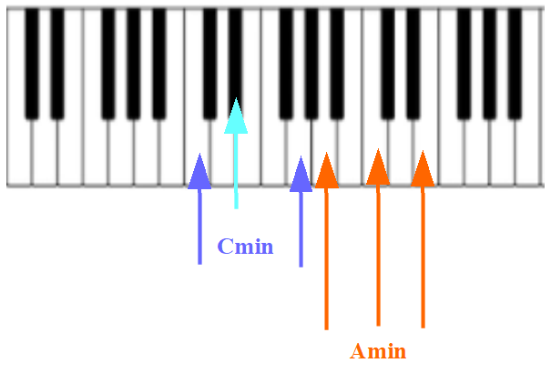 minor chords